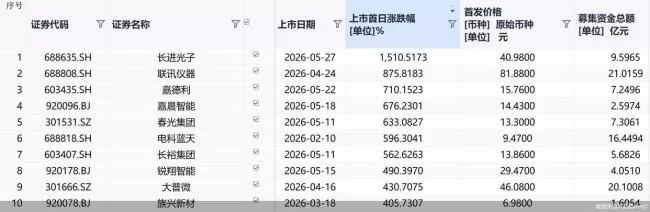N长进中一签最高浮盈32.4万
